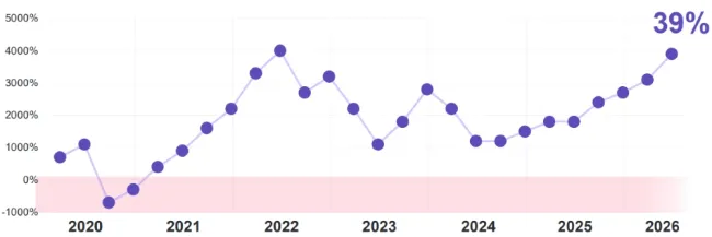 Graf över sysselsättningstrenden i Sverige, Q2 2026