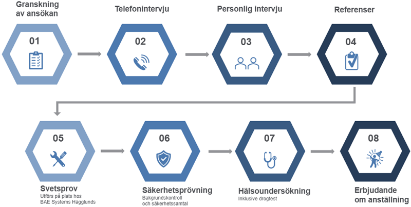 Manpowers rekryteringsprocess hos BAE Systems Hägglunds