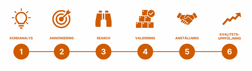 Illustration: Manpowers rekryteringsprocess